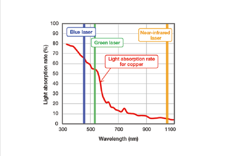 Light absorption rate of copper at each laser wavelength (Reference  NASA Spectral Reflectances).